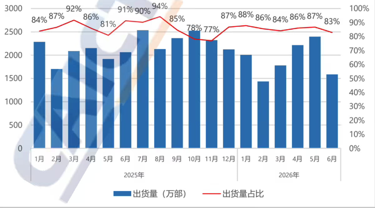 6月国内手机出货量同比下滑15.3% 上半年整体降幅收窄